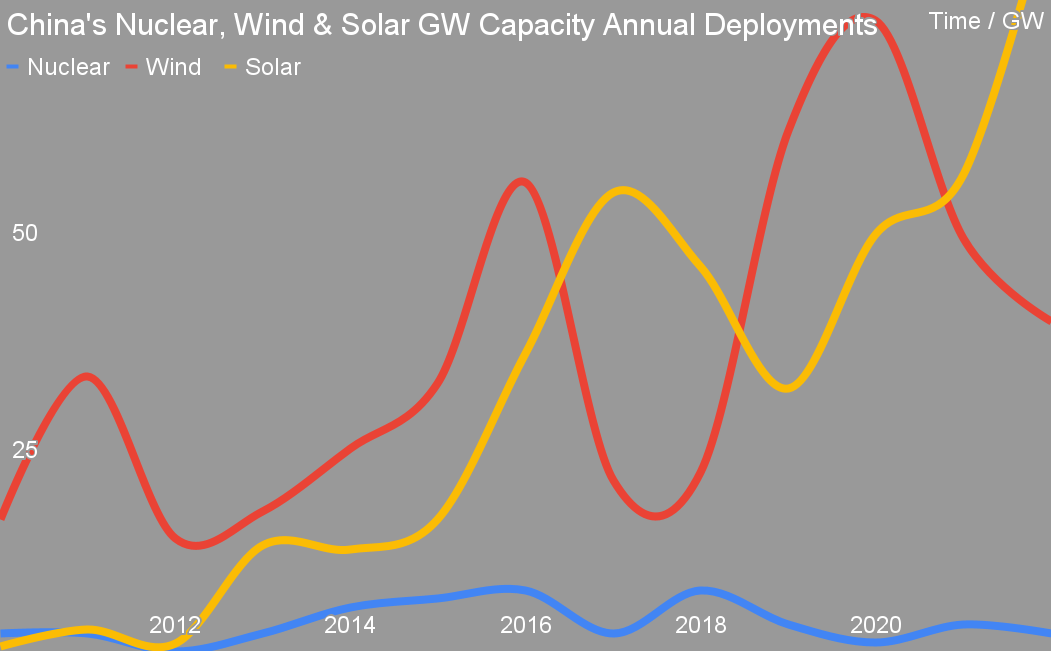 GWs of capacity of wind, solar and nuclear generation added annually in China from 2010 through 2022