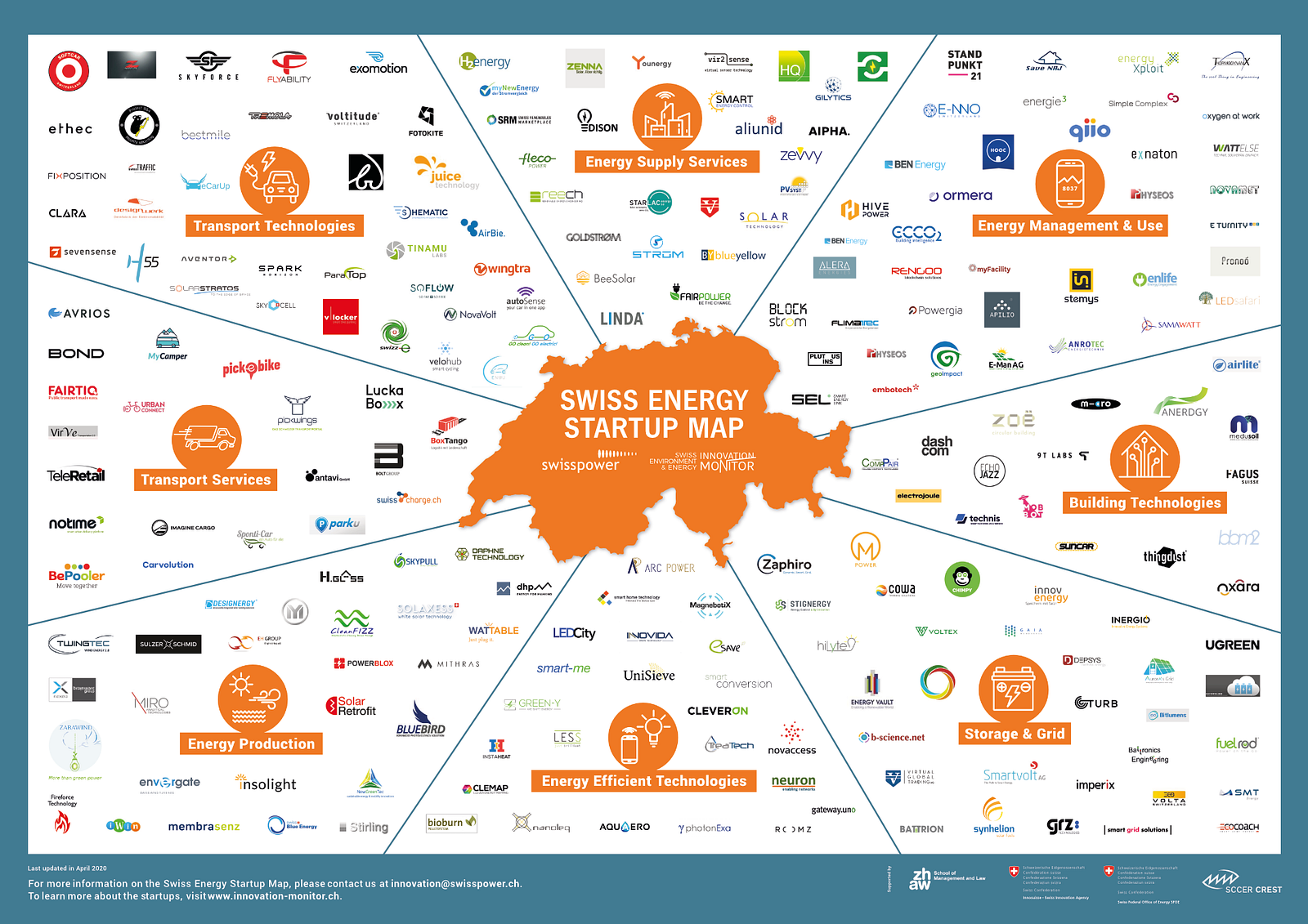 Graphic on swiss sustainable startups