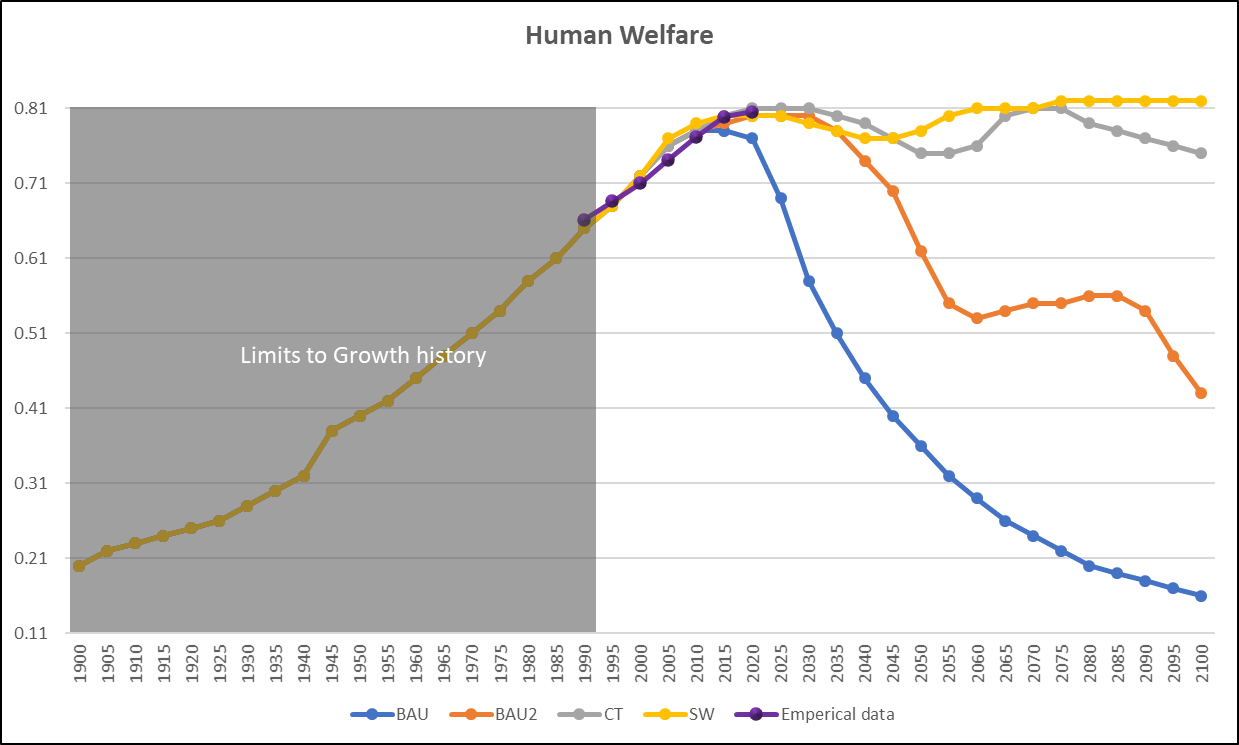 Figure 6. Empirical data plotted against human welfare variables for all four scenarios
