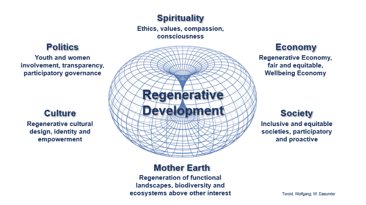 Figure 4: Regenerative development, the way forward to saving our civilization by Dr. Eduard Müller.