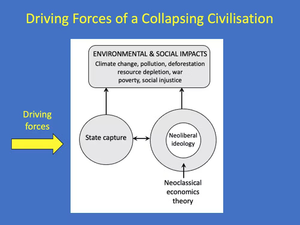 The forces driving the collapse of civilisation
