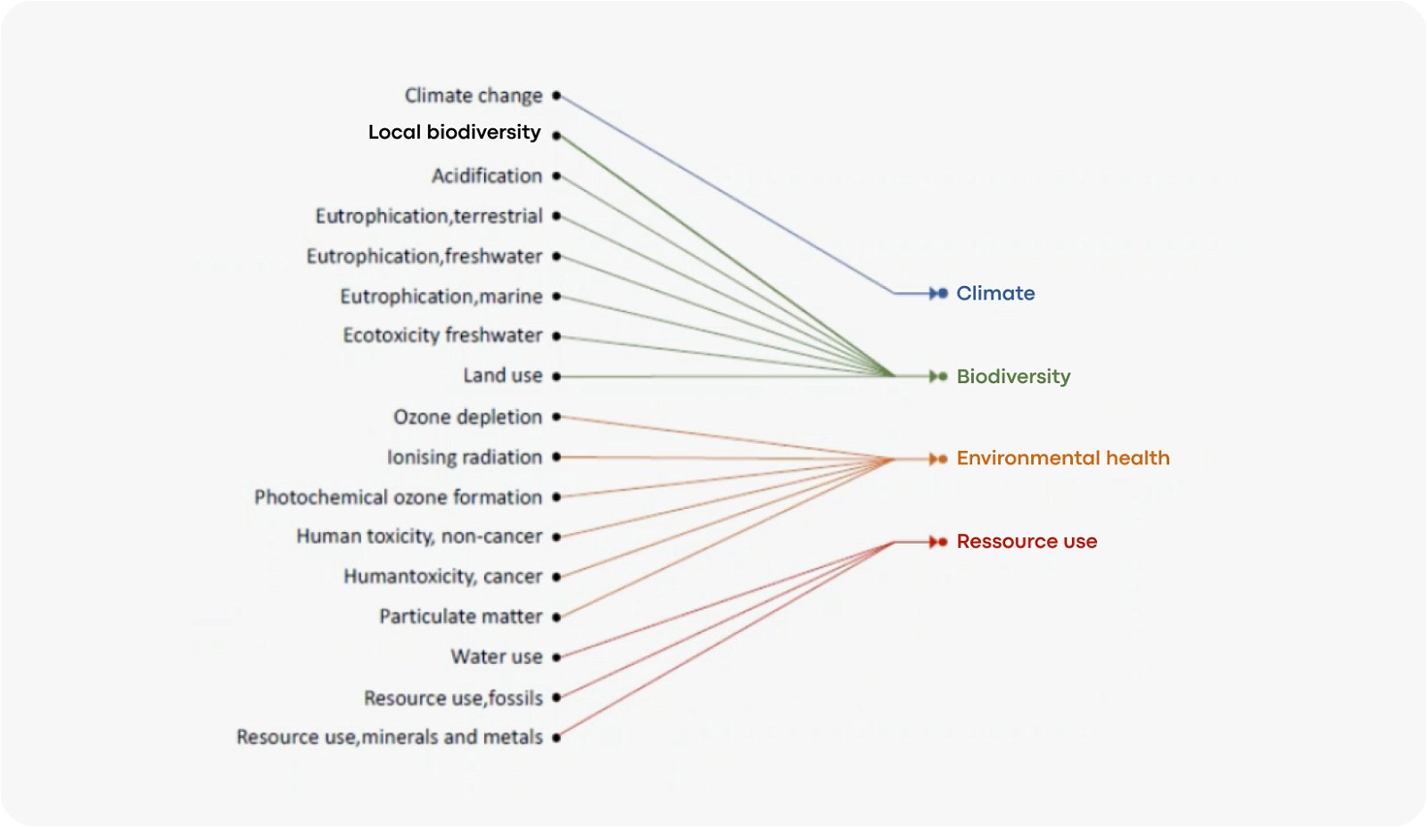 A visualization of the different environmental indicators of the PEFCR. 