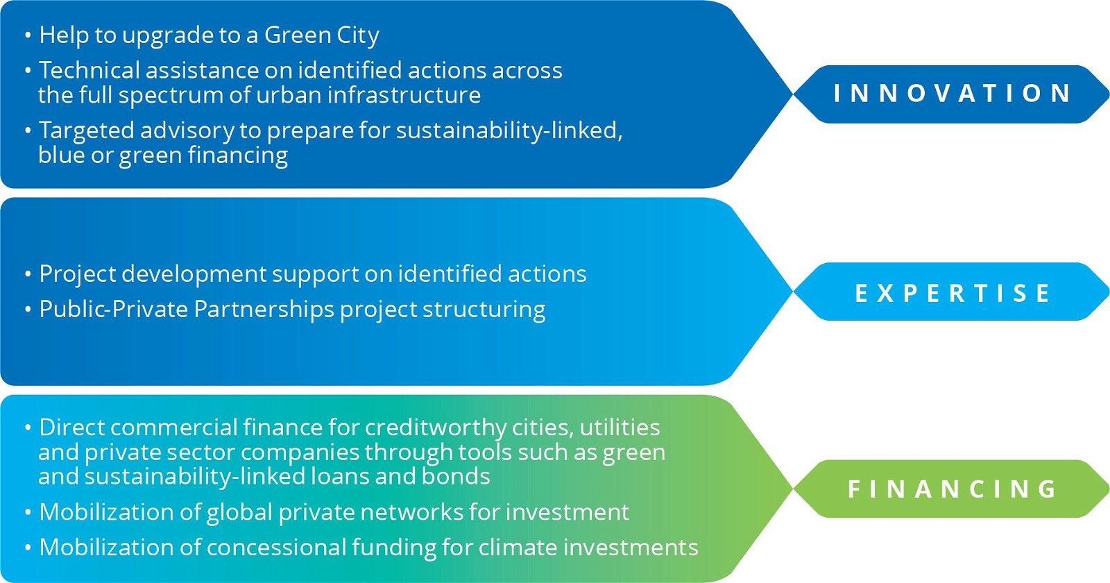IFC helps cities across a broad range of advisory and investment solutions.