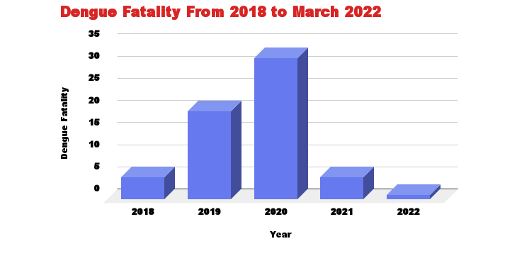 Figure 2: Dengue Fatality in Singapore between 2018 and 2022