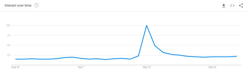 Figure 1: Search interest for “patagonia” spiked after the announcement and continues to be around 30% higher than before. Source: Google Trends