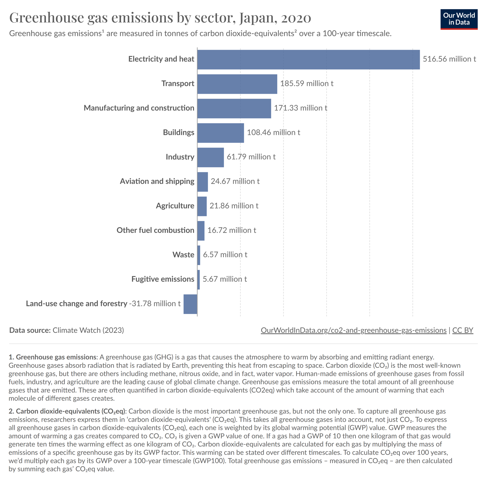 Japan’s Greenhouse Gas Emissions by Sector