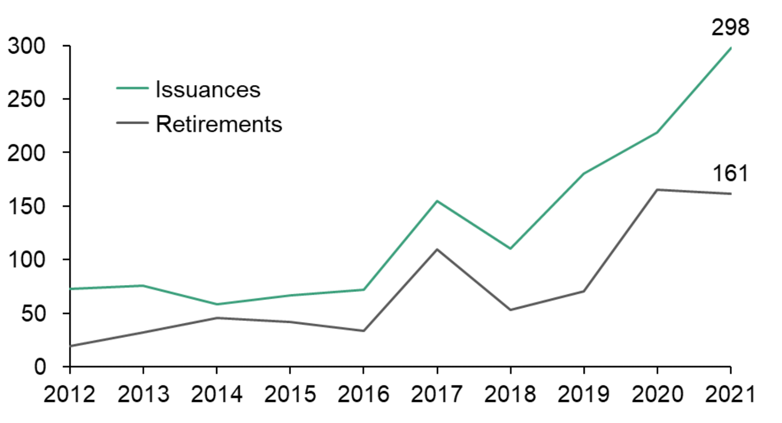 Figure 4: Issuances vs. retirements, Mt/ year
