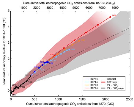 Dependence of the change in the Earth’s temperature on the amount of carbon dioxide accumulated due to human activities