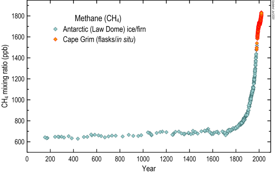  graph on increase in concentrations of atmospheric methane