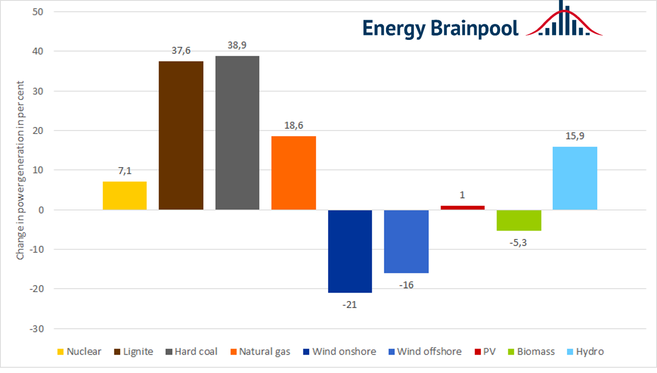 Figure 2: Percentage change in electricity production comparing H1 2020 to H1 2021 (source: Energy Brainpool).