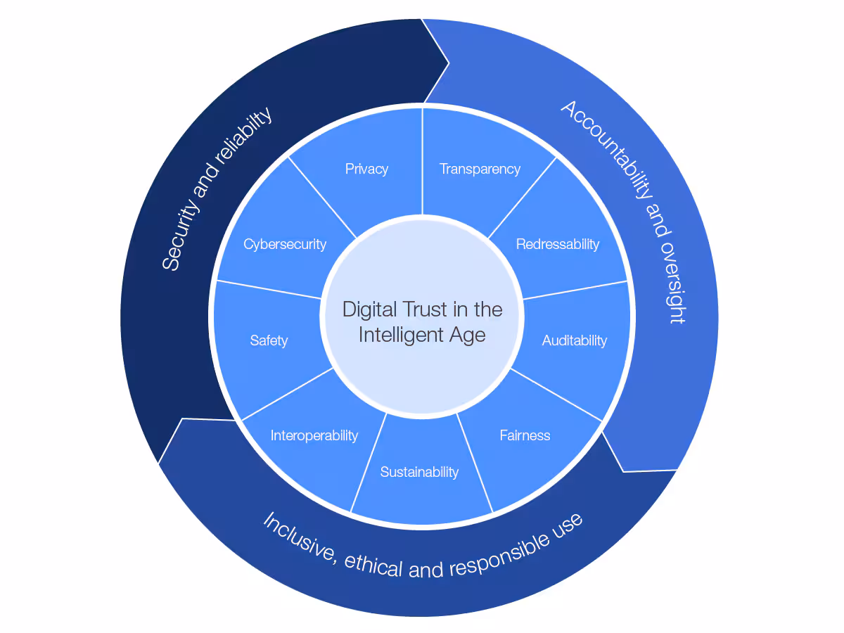 Digital trust