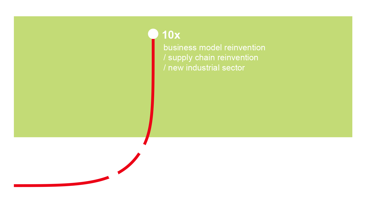 Figure 2: The exponential efficiency of reaching for the 10X result: 10X result does not require 10X effort. Meanwhile, the gray and green zones represent a paradigm shift: the 10X results, very likely, mean a shift in historical models - in which the product/service and process will not stay the same.