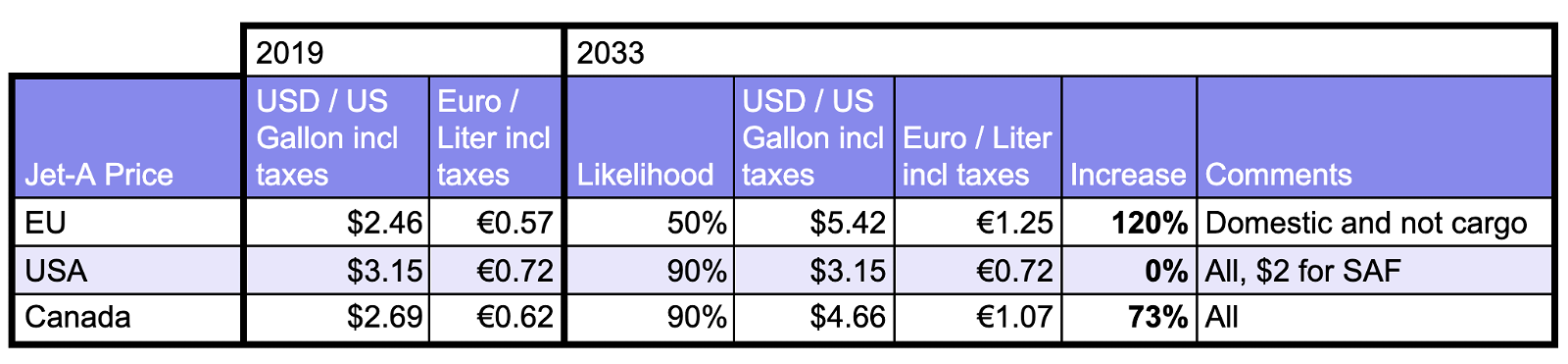 Figure 1: Table of current and potential 2033 aviation turbine fuel taxes by author