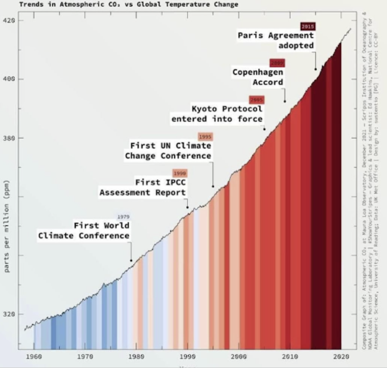 Figure 1: Timothy Parrique ‘40 years of Bla Bla Bla’. The graph is a combination of the warming stripes of Prof. Ed Hawkins, final editor IPCC Report 2022 and the CO2 concentration ‘Keeling curve’ of the measuring station Mauna Loa in Hawaii (https://twitter.com/timparrique/status/1488483267674361856/photo/1)