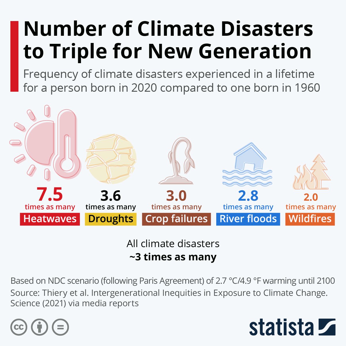 number of climate disasters to triple for future generations
