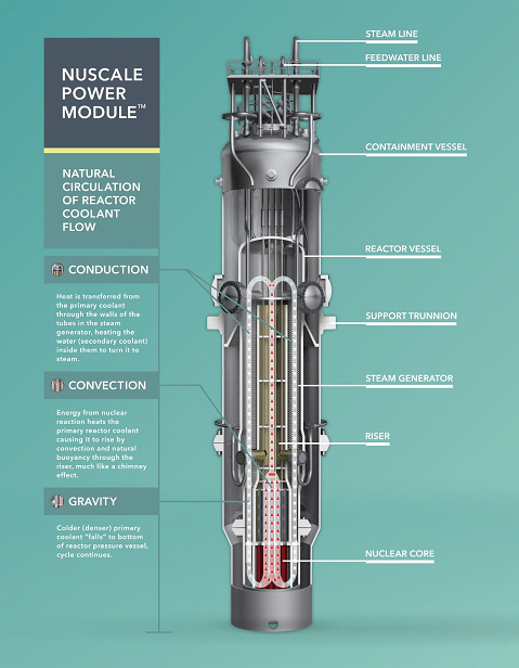 Figure 2: SMR from USA based firm NuScale.
https://solartribune.com/small-modular-reactors-launching-in-2018/