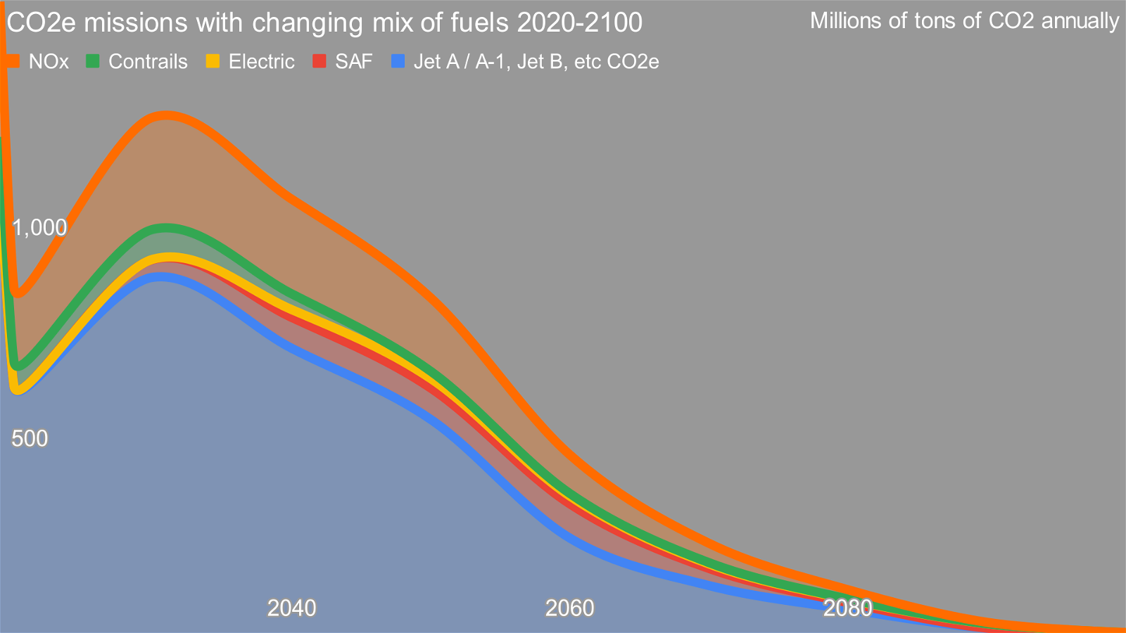 Figure 2: Projected aviation CO2e emissions by author
