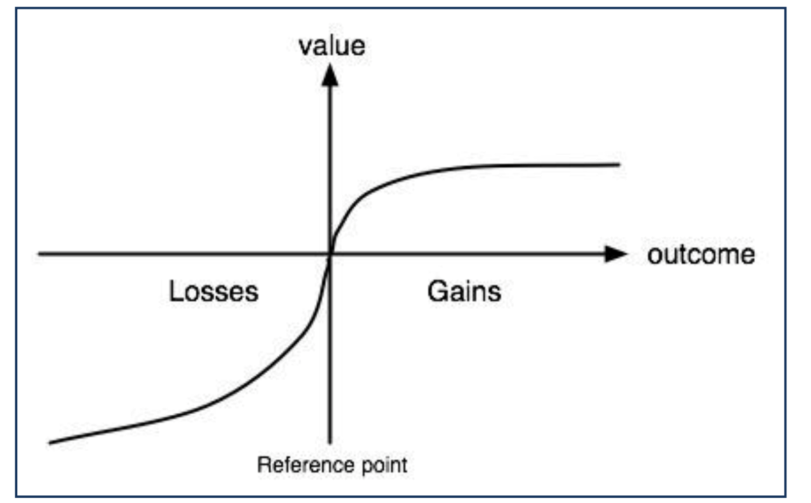 Figure 1: Kahneman’s prospect theory diagram, courtesy of Sandia Labs