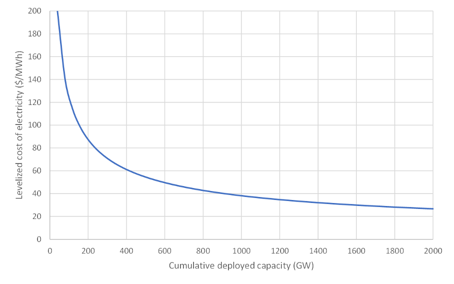 Figure 3: An illustration of learning in a technology that achieves a 30% cost decline with each doubling of capacity. 