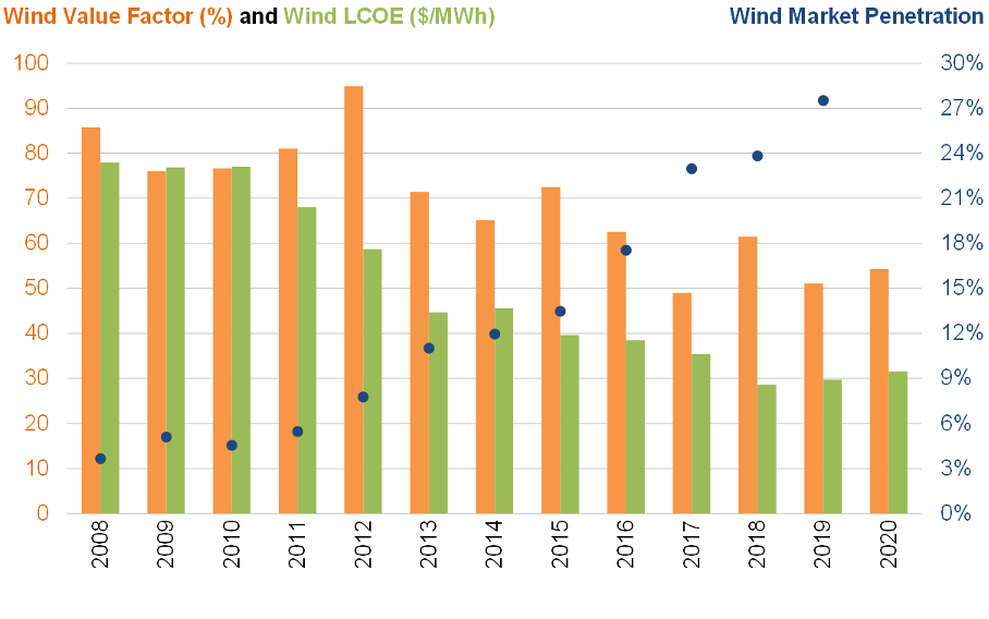 Figure 5: The parallel decline of wind cost and value in the US central plains. Data Source: https://emp.lbl.gov/wind-technologies-market-report