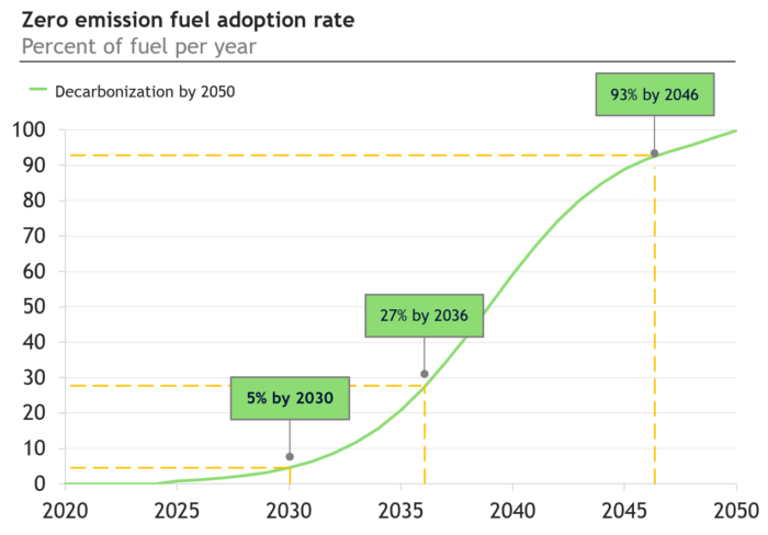 Figure 1: Net-Zero Fuel Adoption Rate (Photo Credit: UMAS)