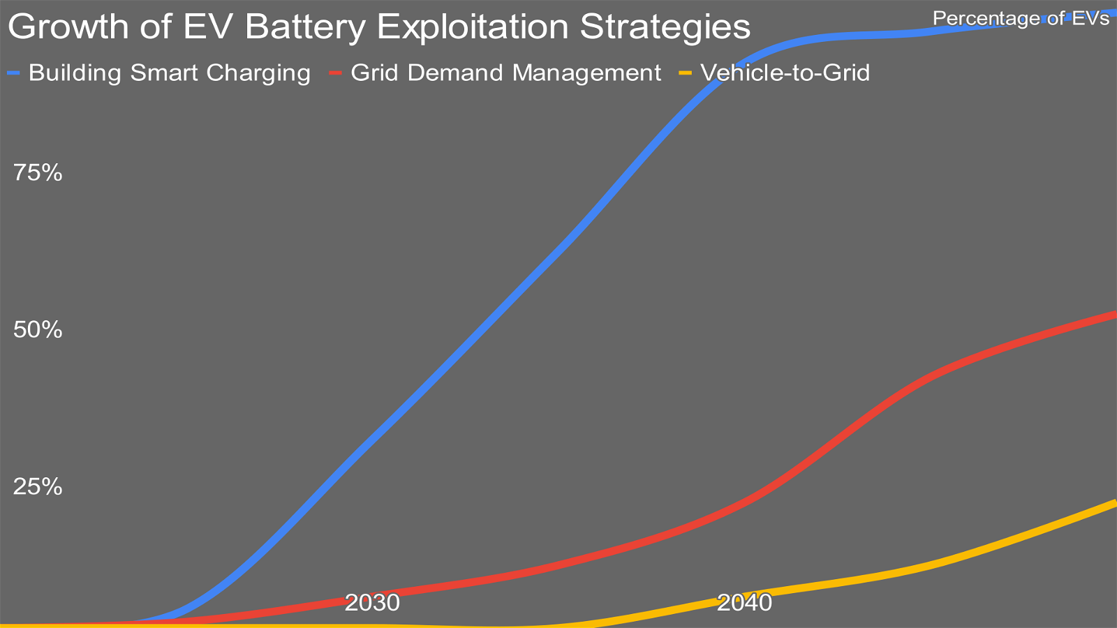 Chart 1: Growth of electric vehicle battery explotation strategies.  Chart by the author