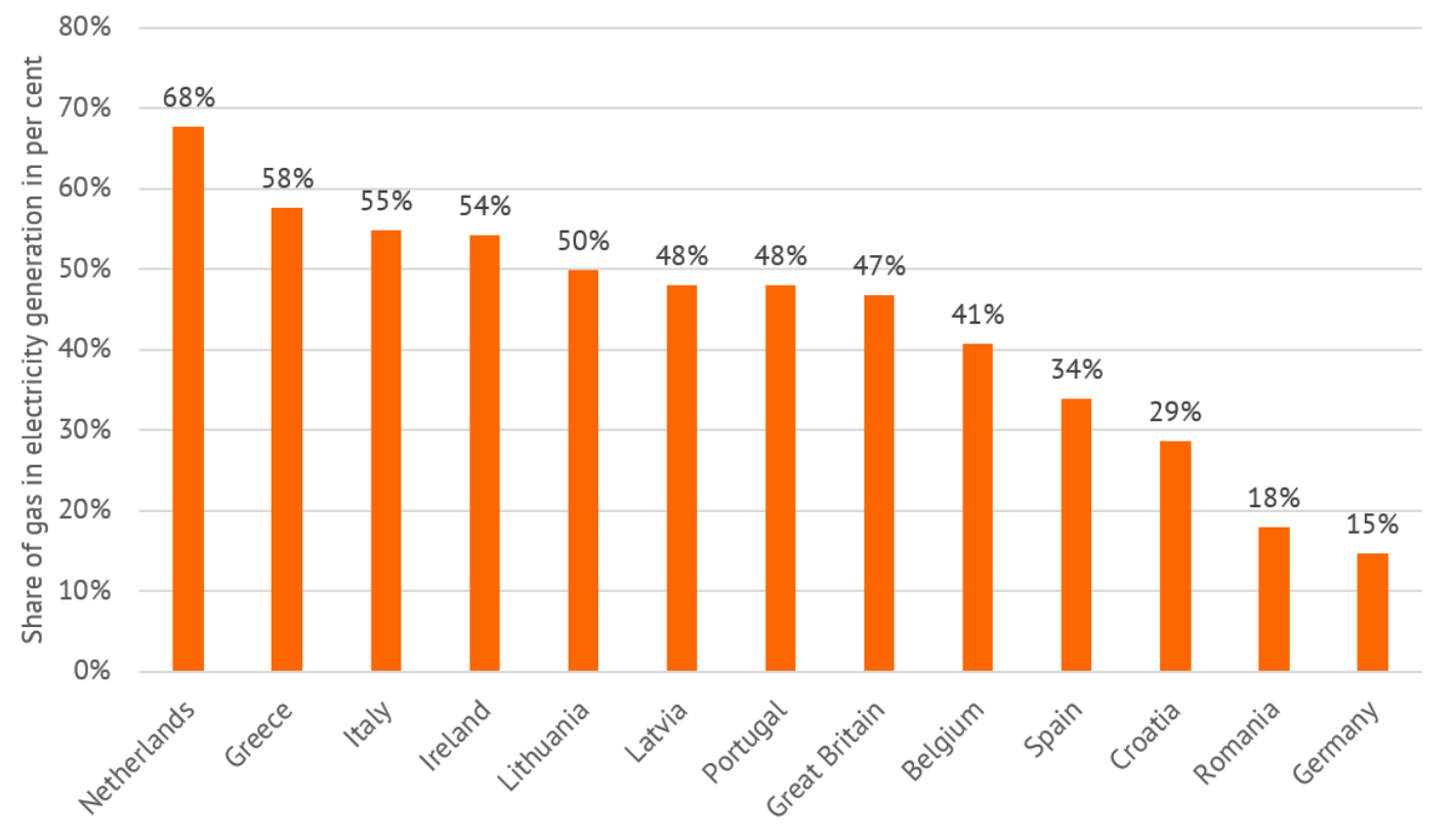 Figure 3: share of electricity generation from natural gas in the 13 EU countries with the highest share of natural gas in 2020 (source: Energy Brainpool, data: CREA).