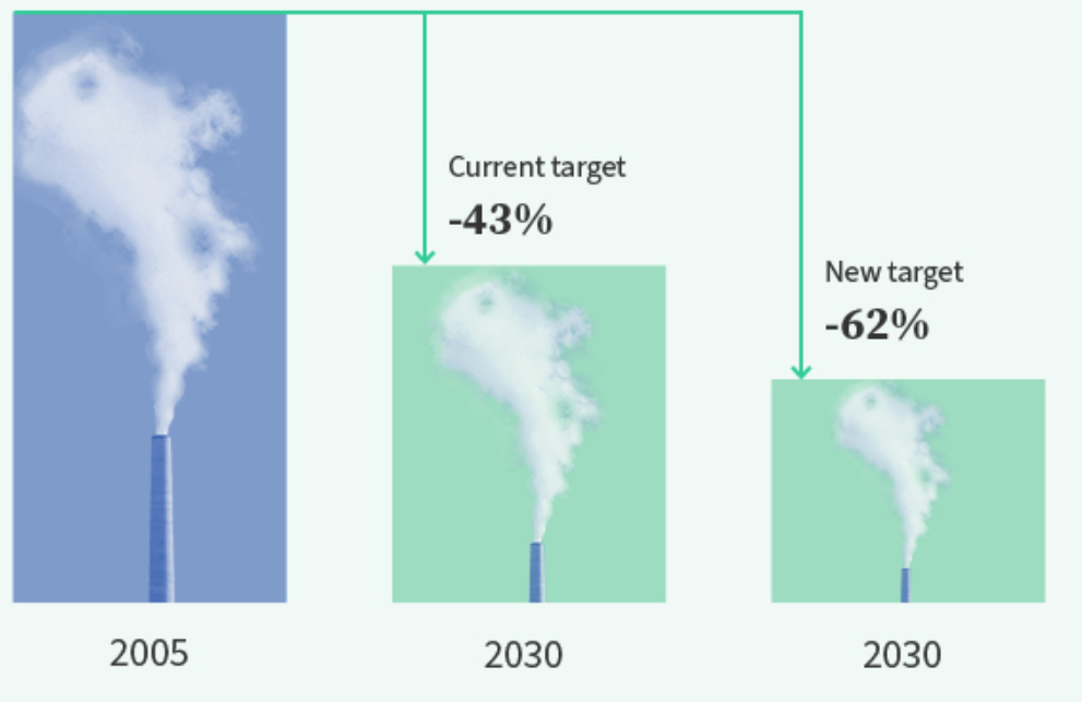 Figure 1: Emission reductions targets under the EU ETS I (source: European Union)