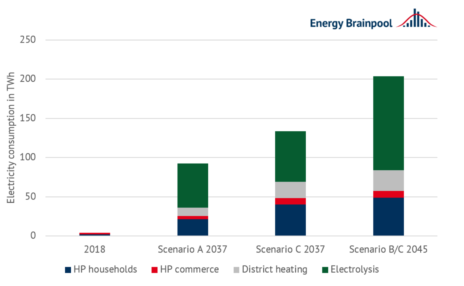 Figure 5: electricity consumption by electrolysis to produce hydrogen and in the heating sector by heat pumps (HP) and electrode boilers in TWh by scenario (source: Energy Brainpool)