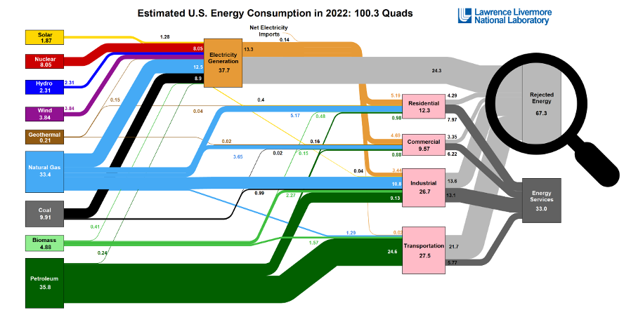 estimated us energy consumption in 2022