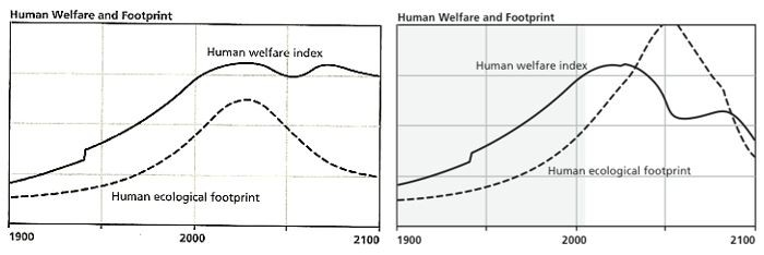 Figure 5. Human welfare and ecological footprint for CT (left) and BAU2 (right)