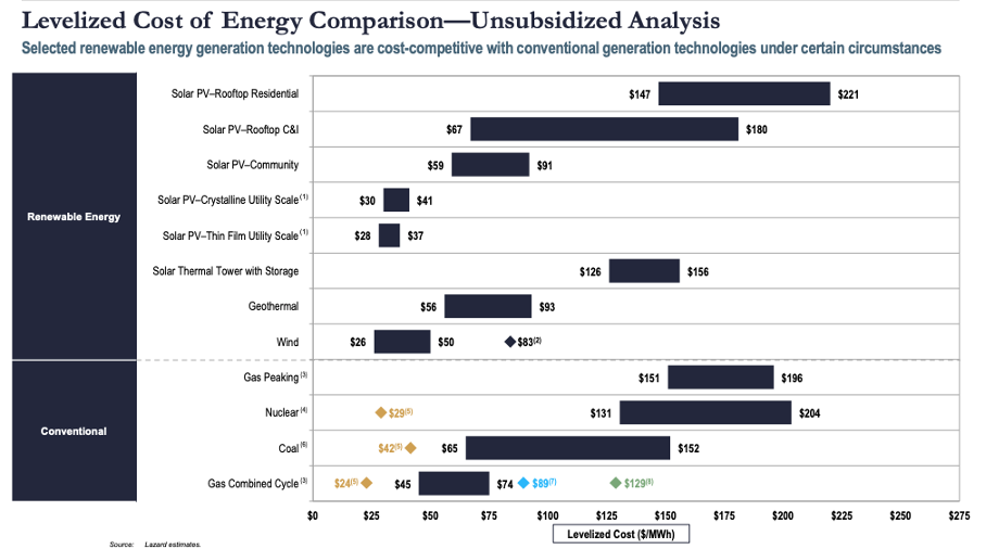 Levelized cost of energy comparison