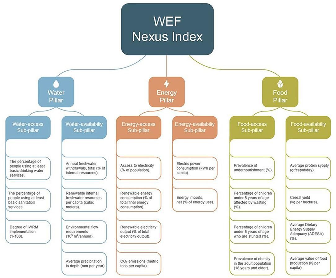 Figure 1. The composition of the WEF Nexus Index. From Simpson et al. (this Research Topic).
