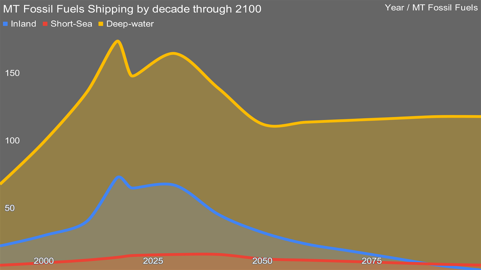 Figure 2: MT Fossil Fuels Shipping by decade through 2100, projection by author (https://cleantechnica.com/2022/04/01/global-shipping-less-of-co2e-problem-today-than-aviation-more-by-end-of-century/)