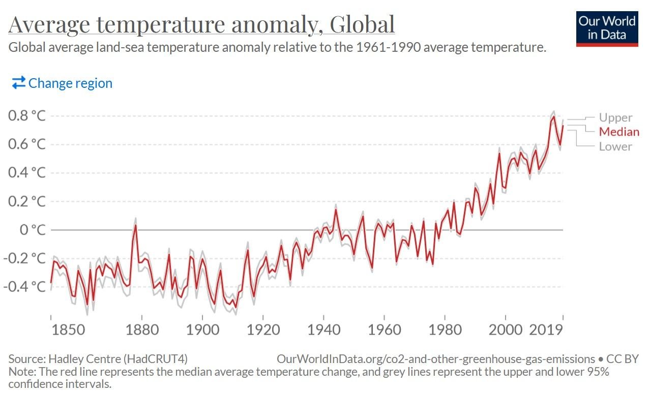 Figure 2: Average temperature anomaly (Our World in data, 2019).