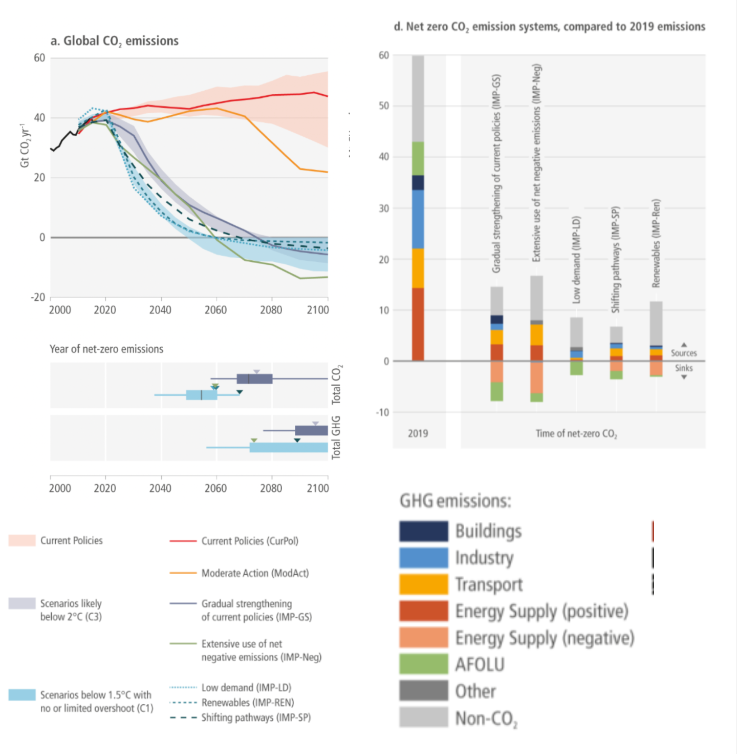 Figure 1: Mitigation pathways that limit warming to 1.5°C, or 2°C, involve deep, rapid and sustained emissions reductions. Net zero CO2 and net zero GHG emissions are possible through different mitigation portfolios. Source: WGII TS, figure TS-10a & TS-10d.
