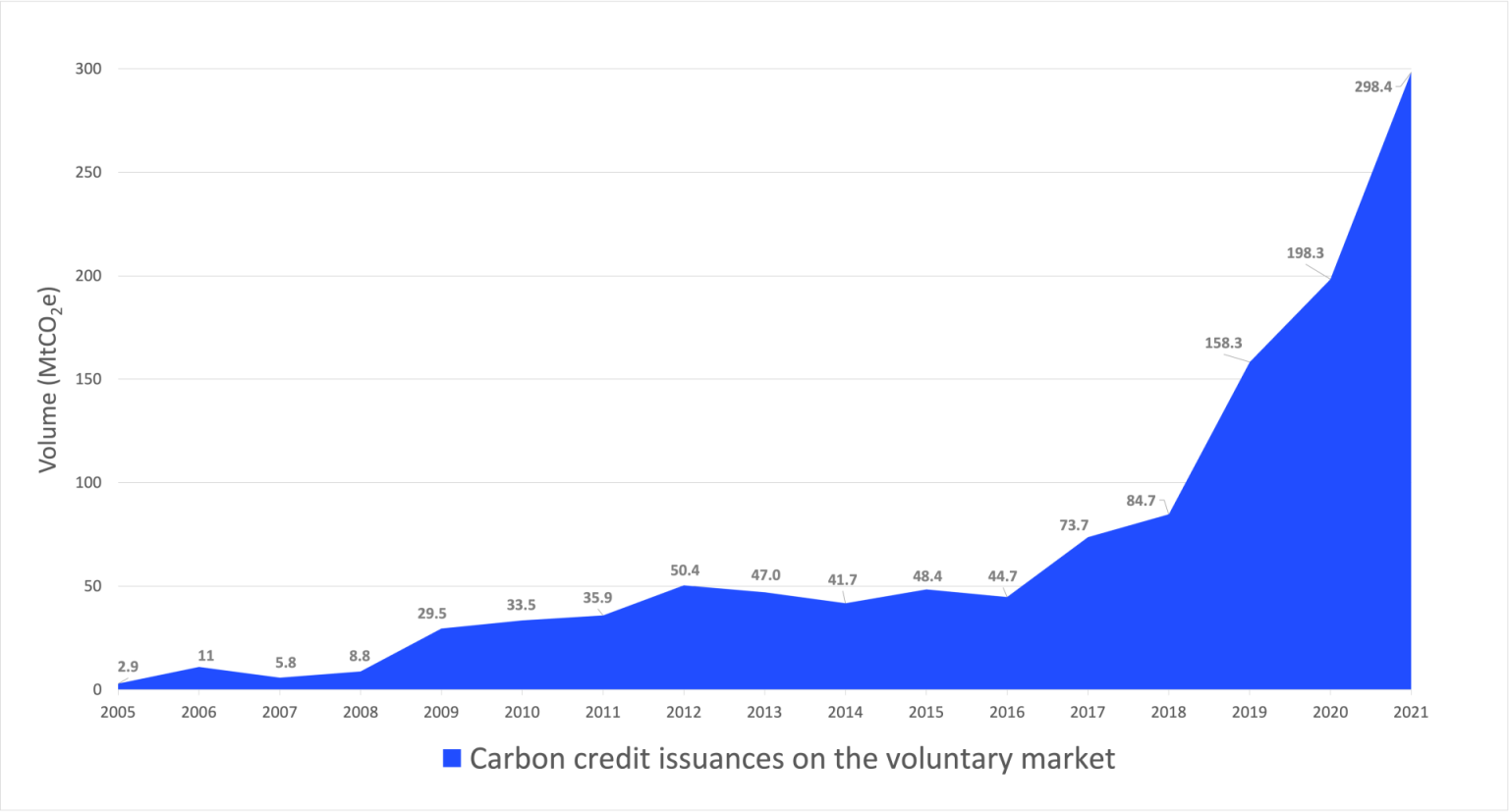 Figure 1: The size of the voluntary carbon market. Based on data from the Ecosystem Marketplace