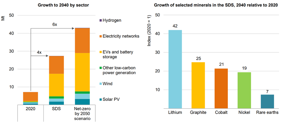 Figure 13: Required growth in selected critical minerals. Image source: https://www.iea.org/reports/the-role-of-critical-minerals-in-clean-energy-transitions