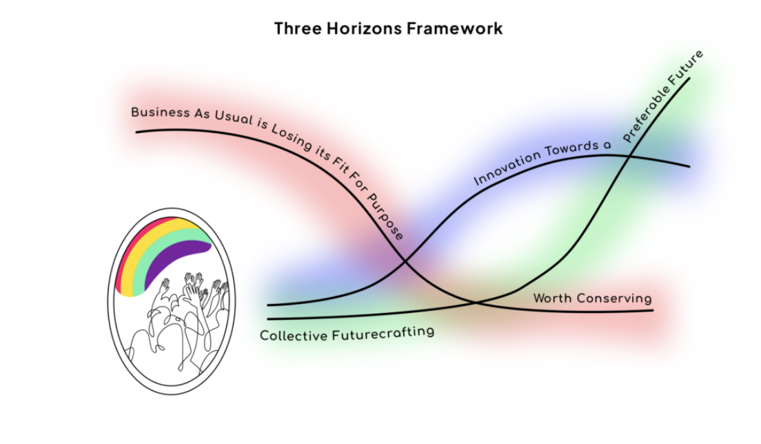 three horizones framework