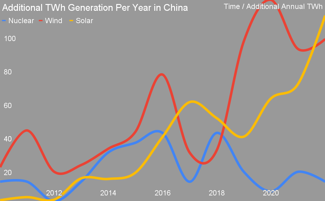 Additional TWh of generation adjusted for capacity factors for wind, solar and nuclear deployments in China from 2010 to 2022