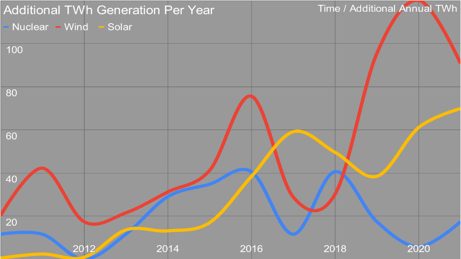 Figure 2: Generation in TWh added each year by wind, solar and nuclear in China 2010-2020