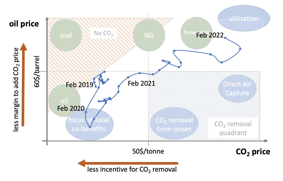 Figure 3: Evolution over the last 3 years of the price of CO2 and oil within the model.
