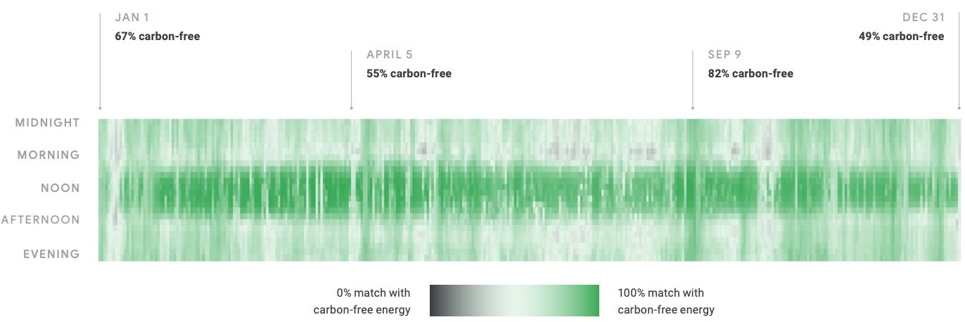 Graph shows Hours of direct carbon-free electricity usage at a Google data center throughout the year