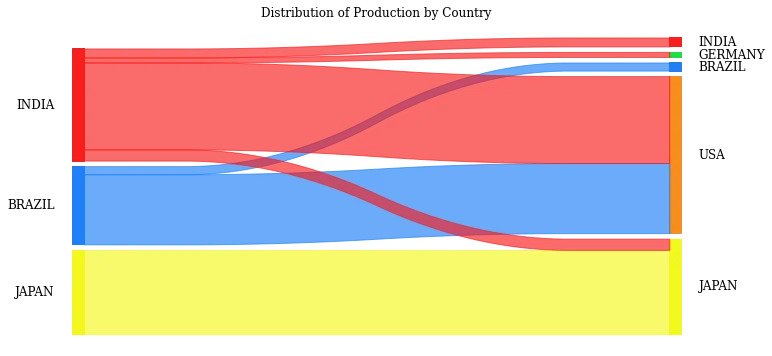 Goods flow from Production to Markets 