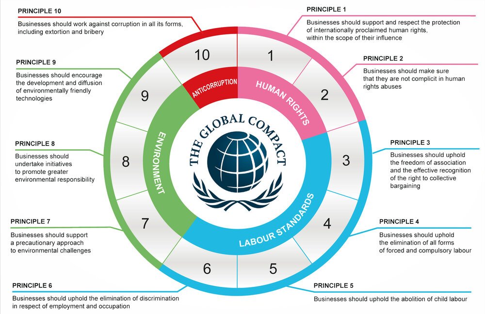 UN Global  Compact 10 Principles