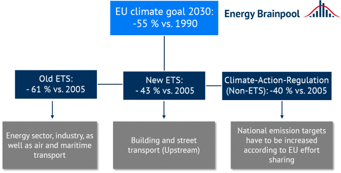 Figure 2: Emission reduction targets by 2030 in different measures and sectors (source: Energy Brainpool)