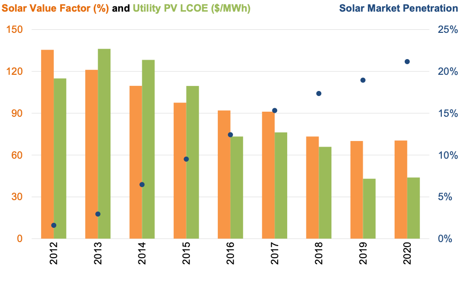 Figure 4: The parallel decline of solar cost and value in California. Data Source: https://emp.lbl.gov/utility-scale-solar
