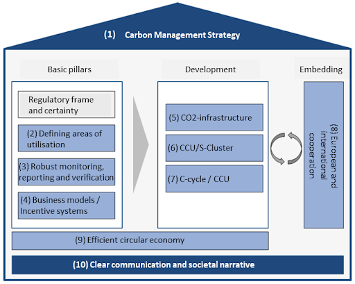 Figure 3: Basic pillars for carbon management in Germany (source: German government, adjusted by carboneer).