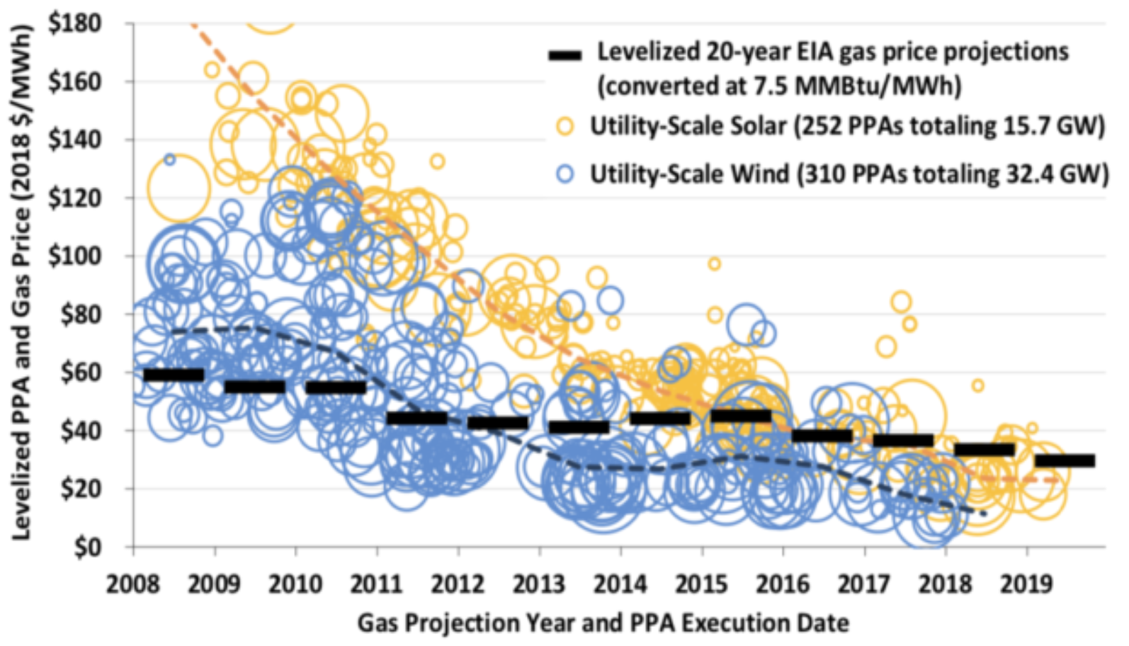 Figure 2: US PPAs for gas vs wind and solar courtesy IEA
