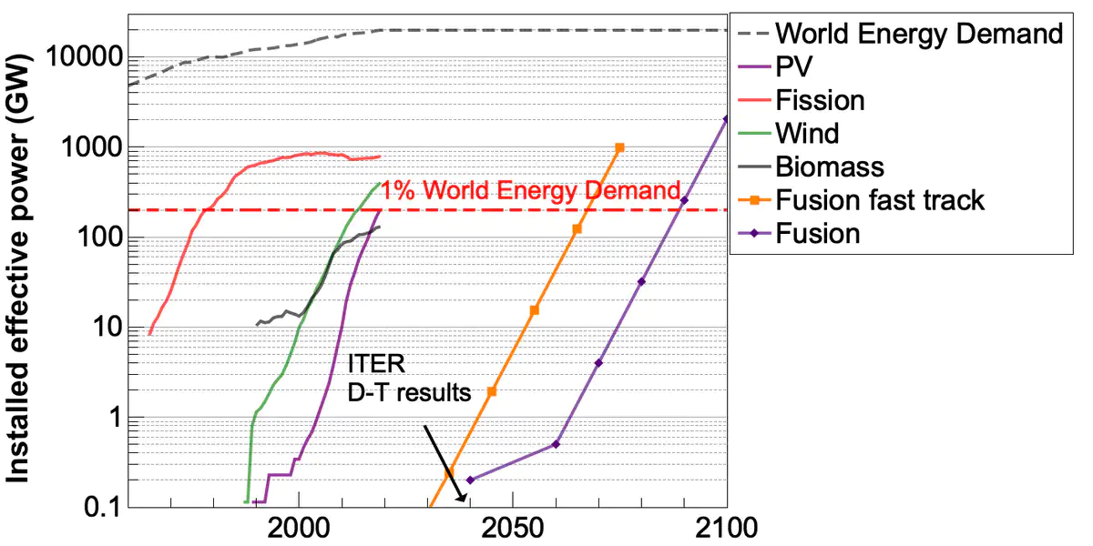 Two different nuclear fusion deployment scenarios, compared with wind, solar and nuclear fission. G. De Temmerman, D. Chuard, J.-B. Rudelle for Zenon Research, Author provided